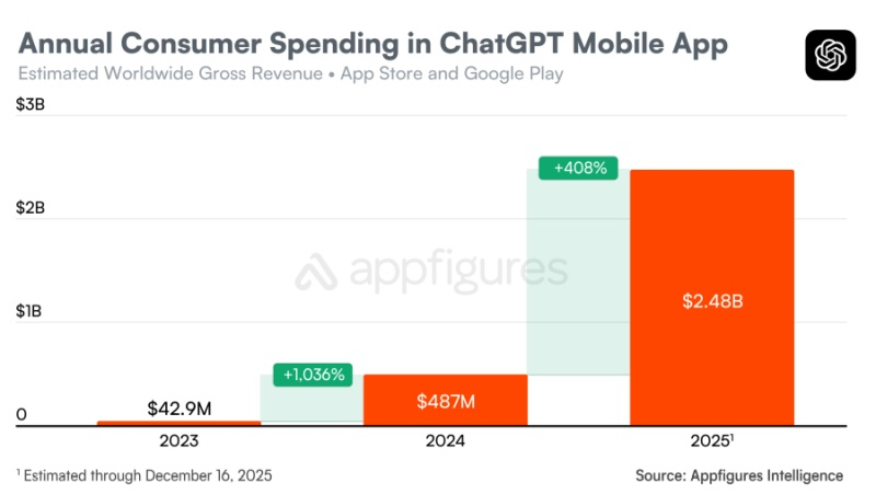 Зображення: Appfigures
