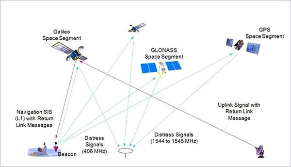 Роль Galileo в становлении среднеорбитальной группировки новой спасательной системы высока — существующие GPS-спутники не оснащены такими ретрансляторами. (Иллюстрация <noindex><a target=_blank href=