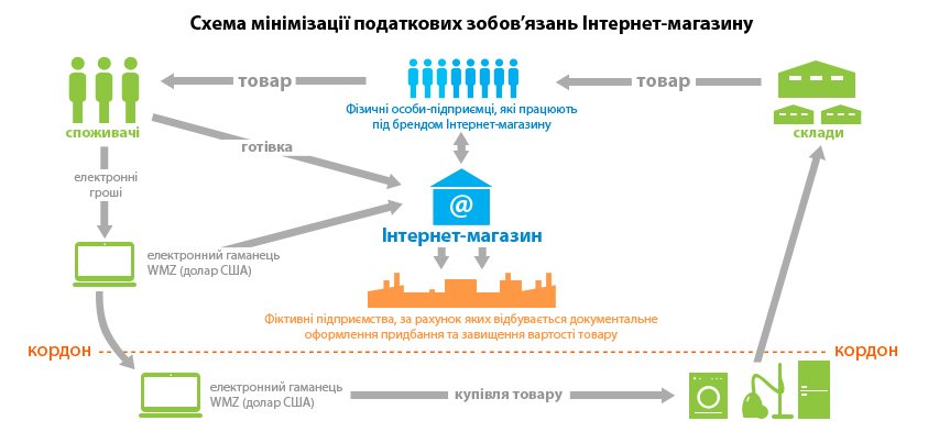 Схема ухода от налогообложения