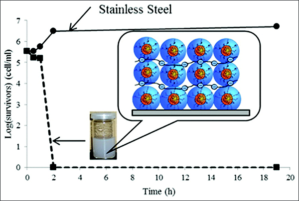 На графике видно, что при использовании кусочка нержавейки, покрытого чередующимися слоями мицелл и полианиона, как показано на красочной врезке в центре, концентрация кишечной палочки в образце упала до нуля за два часа (иллюстрация ACS).