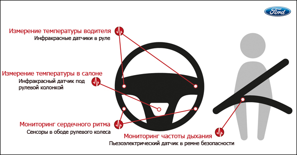 Ford предлагает контролировать физическое состояние водителя.