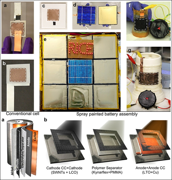 Новые литиевые накопители могут наноситься на любую твёрдую поверхность. (Здесь и ниже иллюстрации Neelam Singh et al.) 