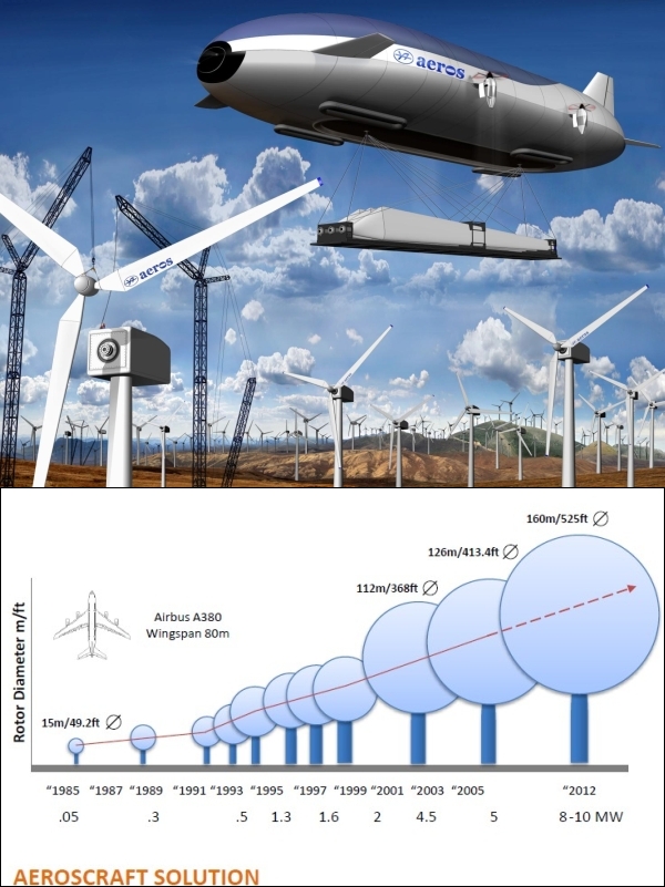 В мирной жизни большие транспортные дирижабли тоже пригодятся: увеличение лопастей ветряков делает их перемещение автомобильным транспортом почти невозможным. По сути, уже сейчас строительство ВЭС привязано к дорогам…